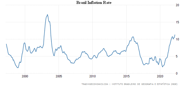This image has an empty alt attribute; its file name is 2022-04-08.-cpi_brazil.png