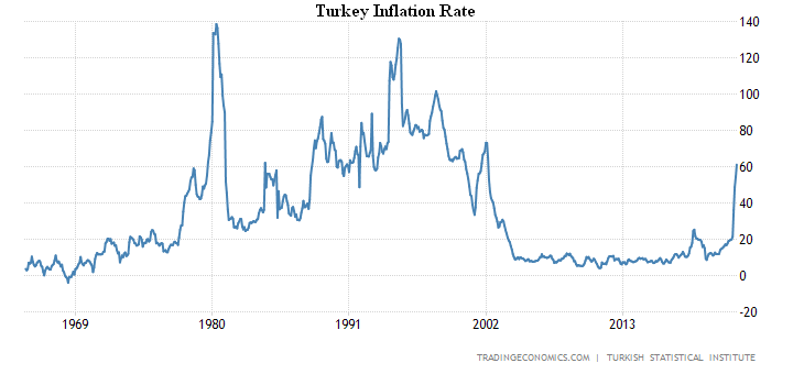 This image has an empty alt attribute; its file name is 2022-04-08.-cpi_turkey.png